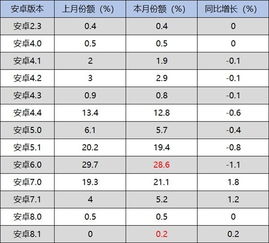 18年安卓系统份额,全面覆盖与持续增长